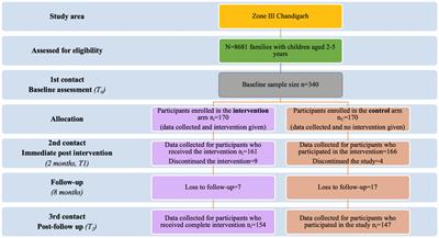 Effectiveness of a program to lower unwanted media screens among 2–5-year-old children: a randomized controlled trial